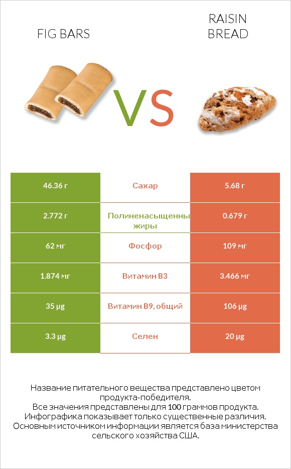 Fig bars vs Raisin bread infographic