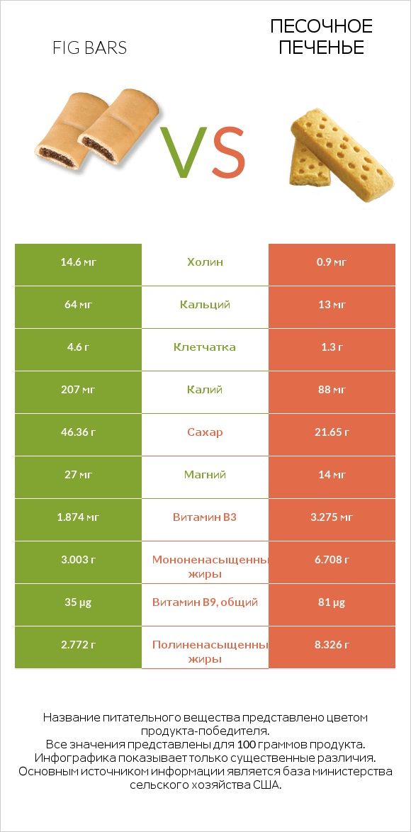Fig bars vs Песочное печенье infographic