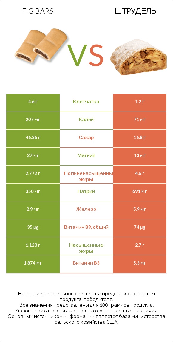 Fig bars vs Штрудель infographic