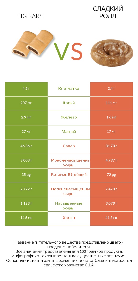 Fig bars vs Сладкий ролл infographic
