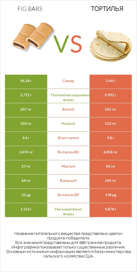 Fig bars vs Тортилья infographic