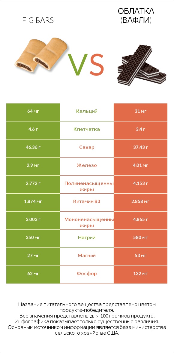 Fig bars vs Облатка (вафли) infographic