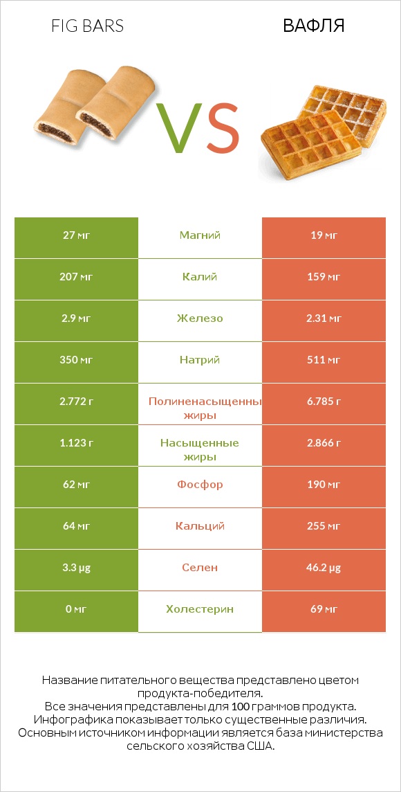 Fig bars vs Вафля infographic