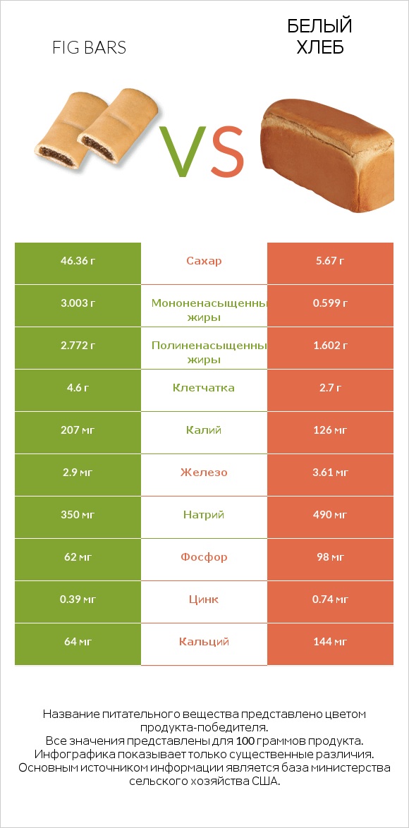 Fig bars vs Белый Хлеб infographic