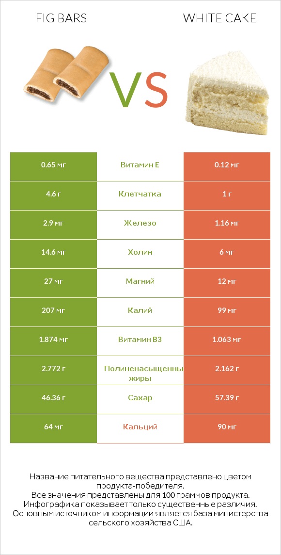 Fig bars vs White cake infographic