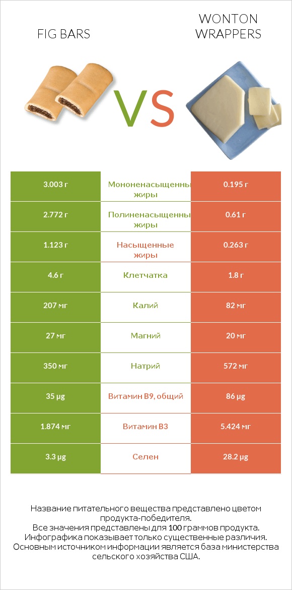 Fig bars vs Wonton wrappers infographic