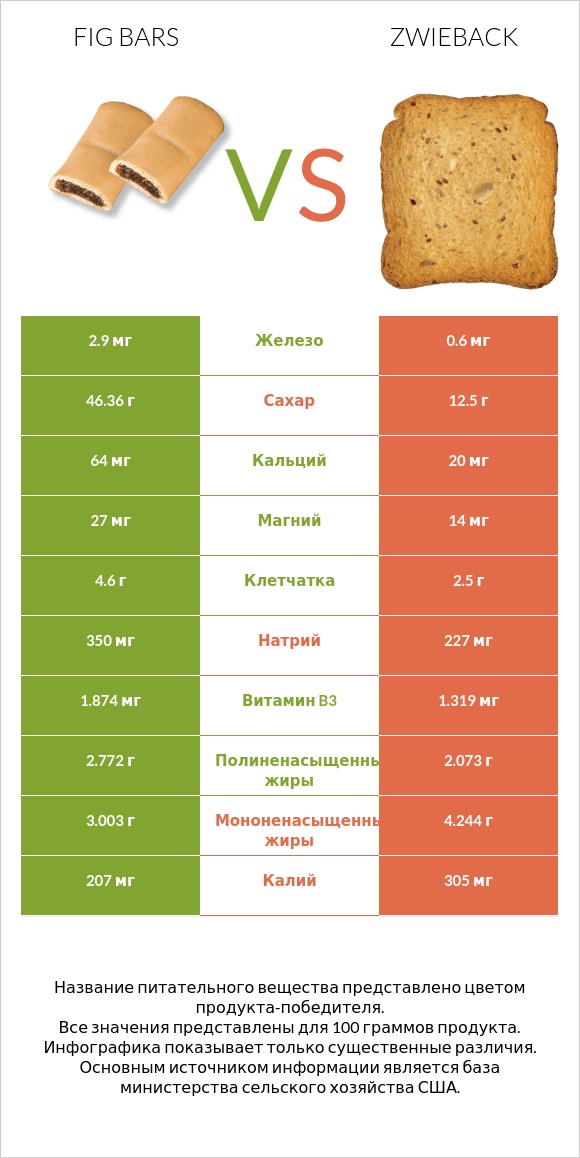Fig bars vs Zwieback infographic