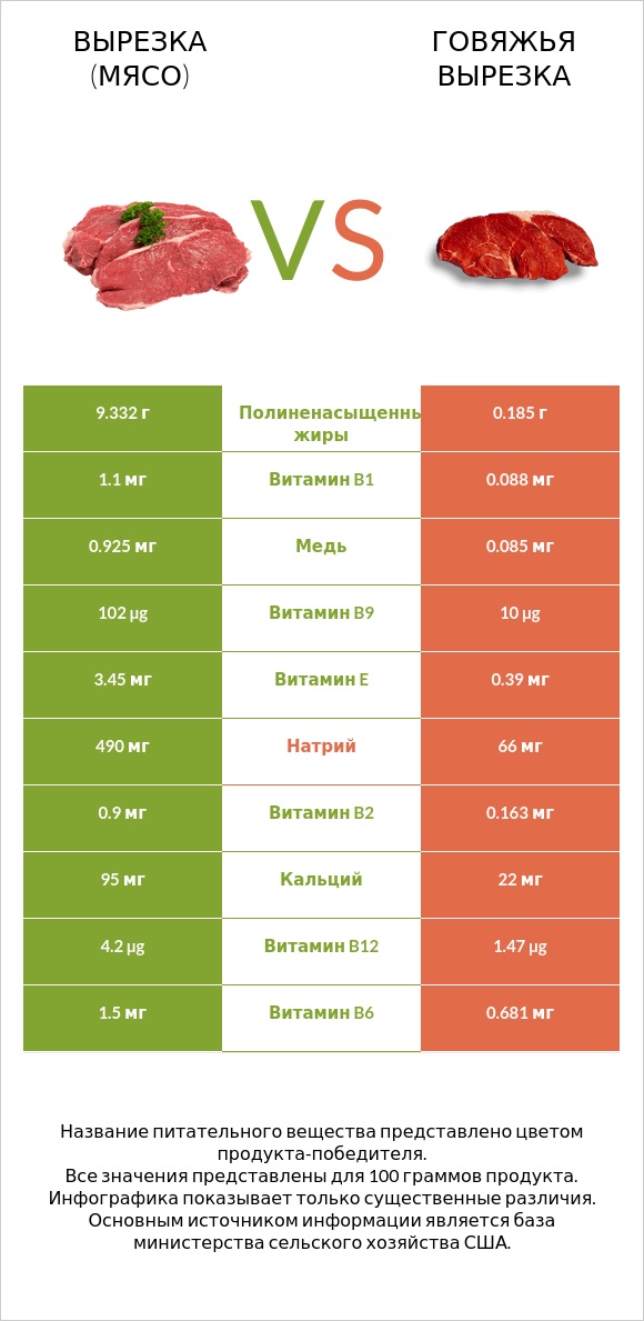 Вырезка (мясо) vs Говяжья вырезка infographic