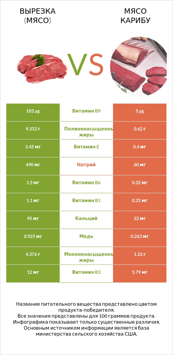 Вырезка (мясо) vs Мясо карибу infographic