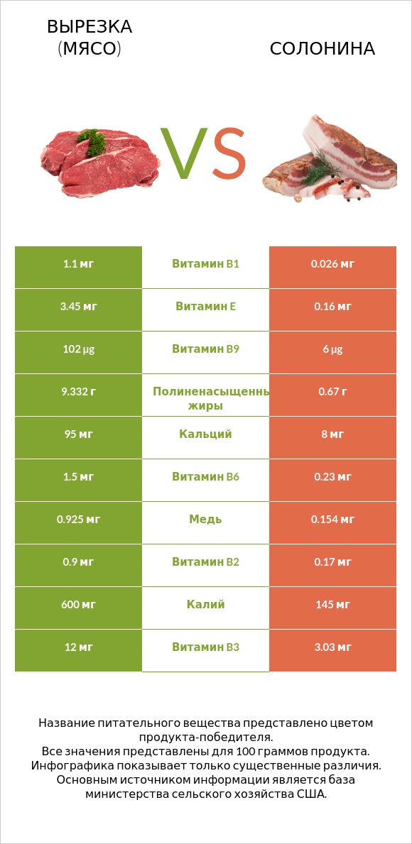 Вырезка (мясо) vs Солонина infographic