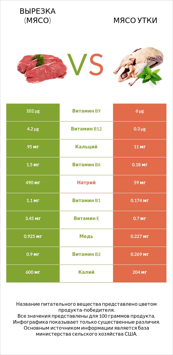 Вырезка (мясо) vs Мясо утки infographic
