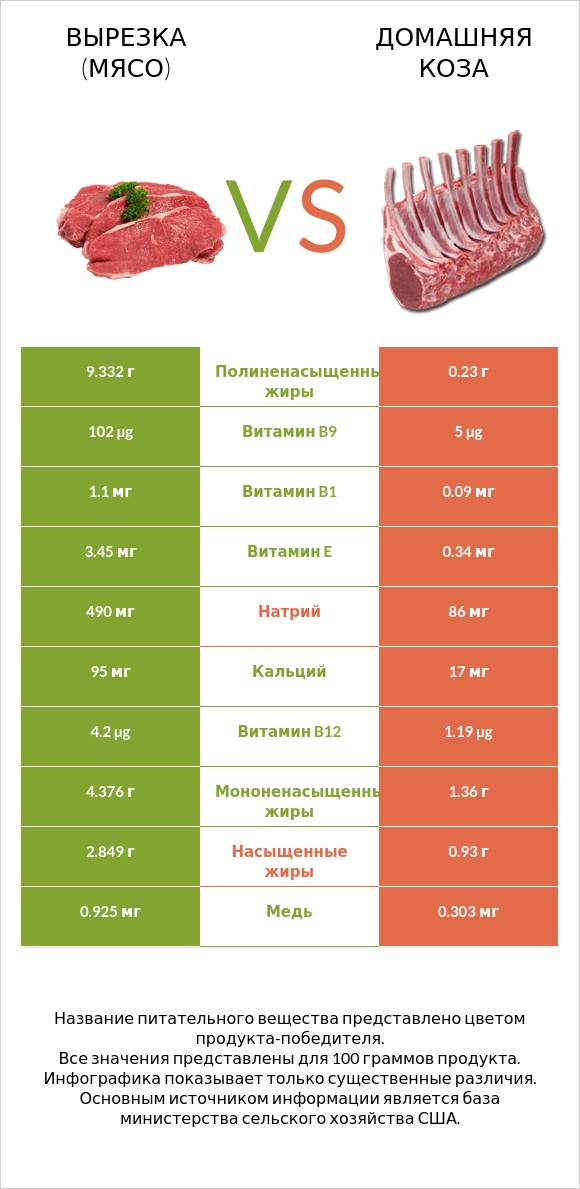Вырезка (мясо) vs Домашняя коза infographic