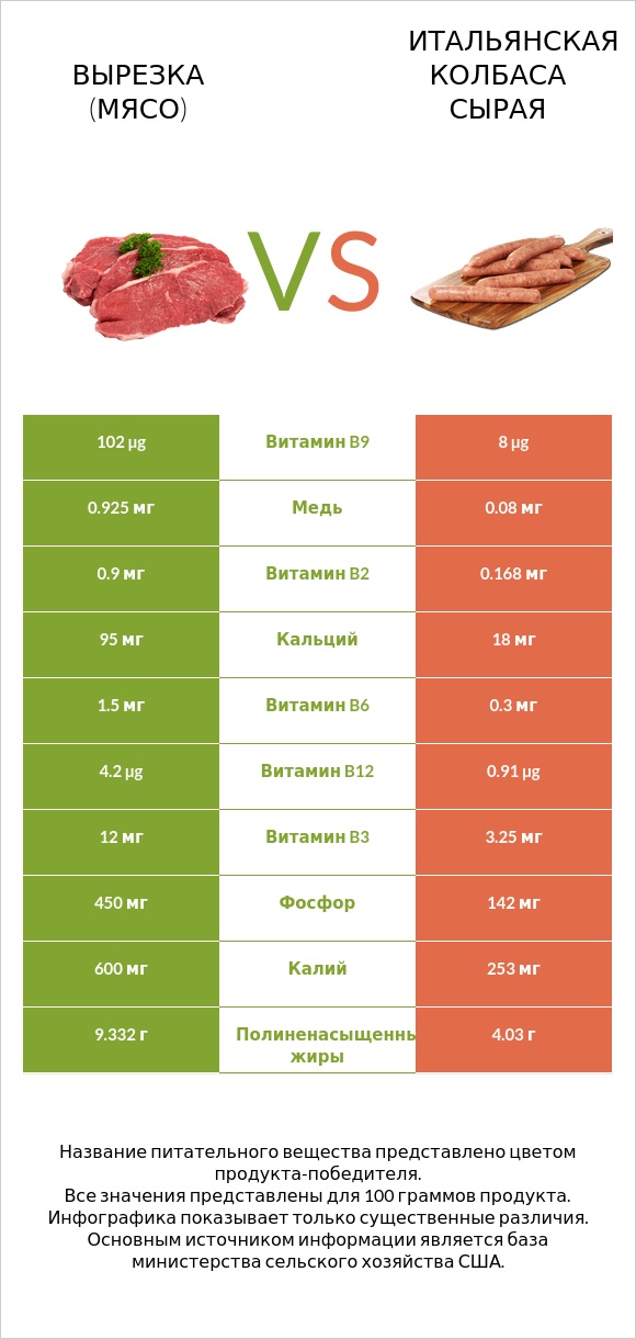 Вырезка (мясо) vs Итальянская колбаса сырая infographic