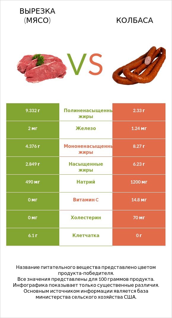 Вырезка (мясо) vs Колбаса infographic