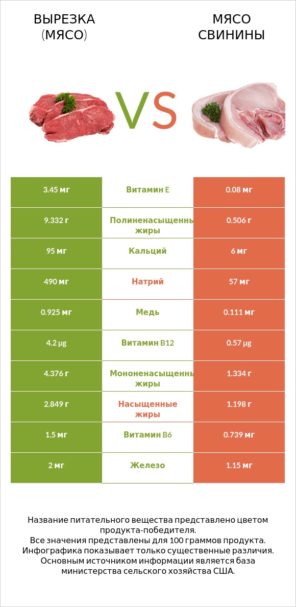 Вырезка (мясо) vs Мясо свинины infographic