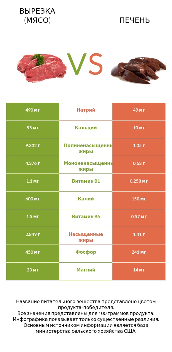 Вырезка (мясо) vs Печень infographic