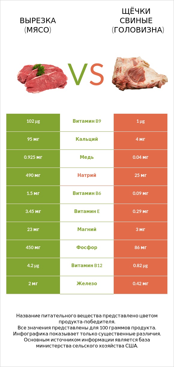 Вырезка (мясо) vs Щёчки свиные (головизна) infographic