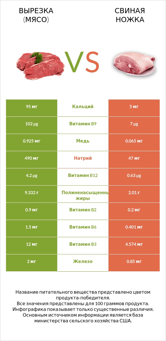 Вырезка (мясо) vs Свиная ножка infographic