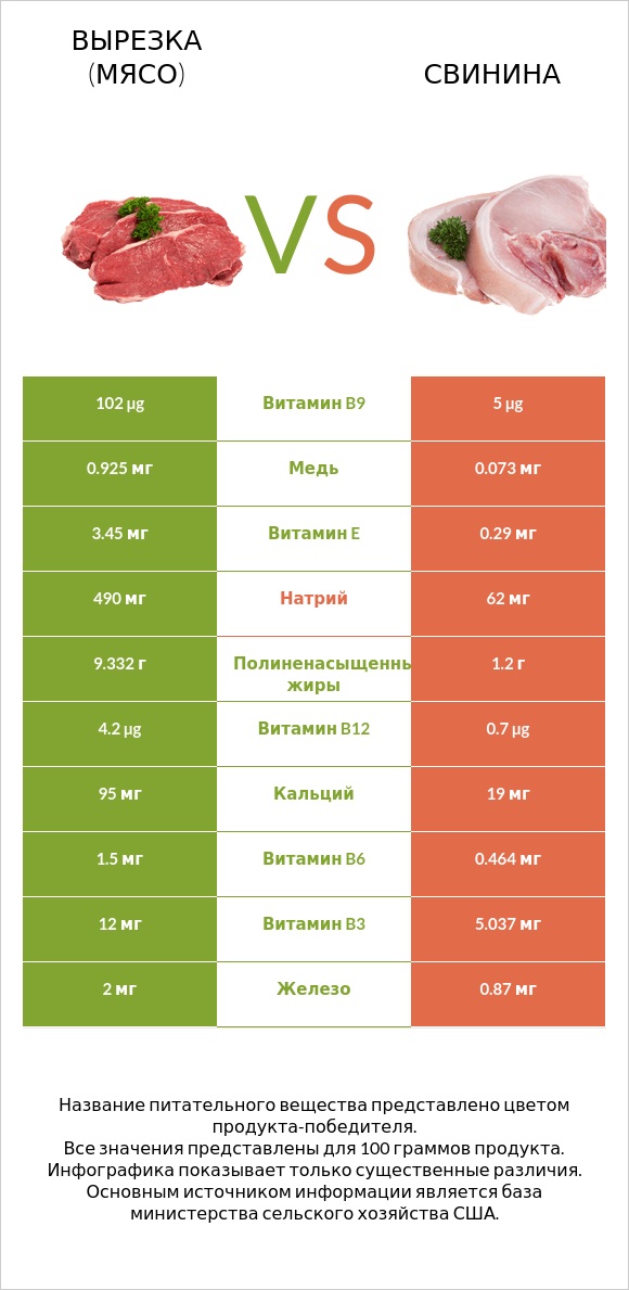 Вырезка (мясо) vs Свинина infographic