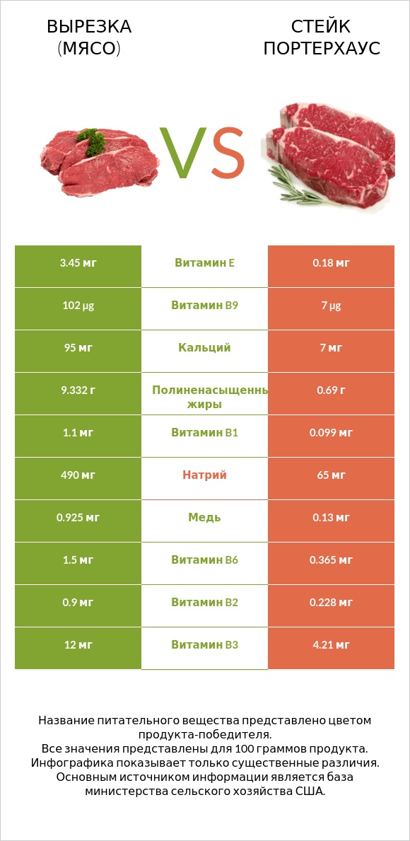 Вырезка (мясо) vs Стейк портерхаус infographic