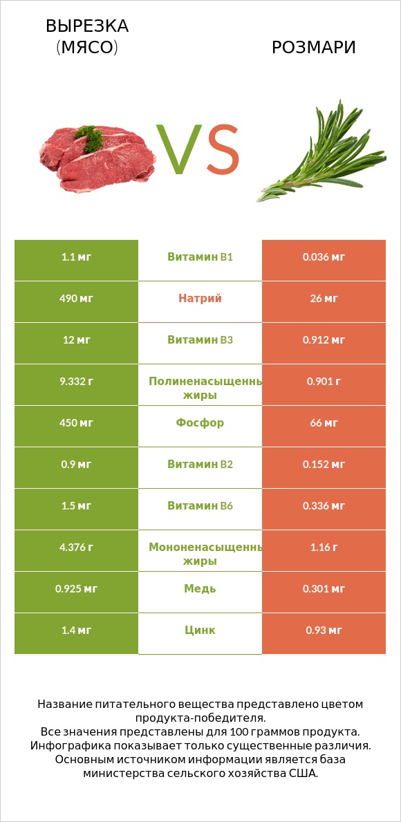 Вырезка (мясо) vs Розмари infographic