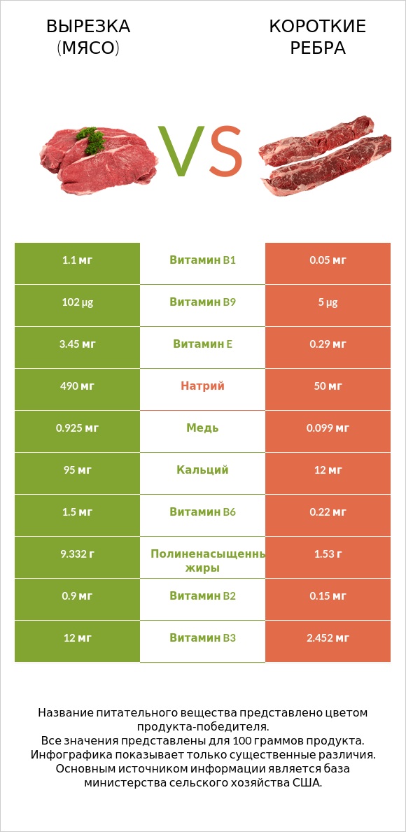 Вырезка (мясо) vs Короткие ребра infographic
