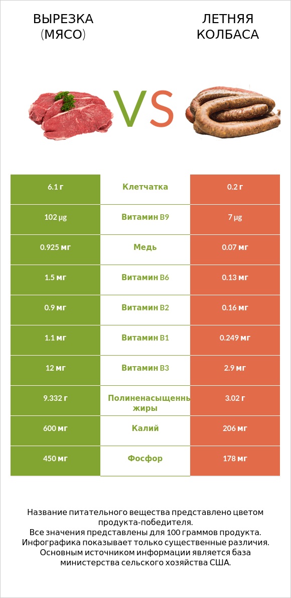 Вырезка (мясо) vs Летняя колбаса infographic