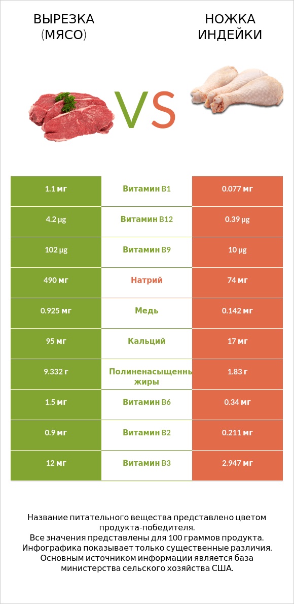 Вырезка (мясо) vs Ножка индейки infographic