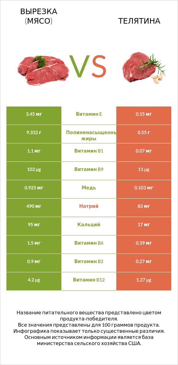 Вырезка (мясо) vs Телятина infographic