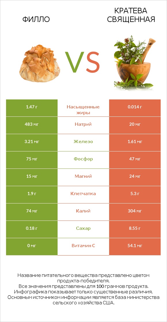 Филло vs Кратева священная infographic