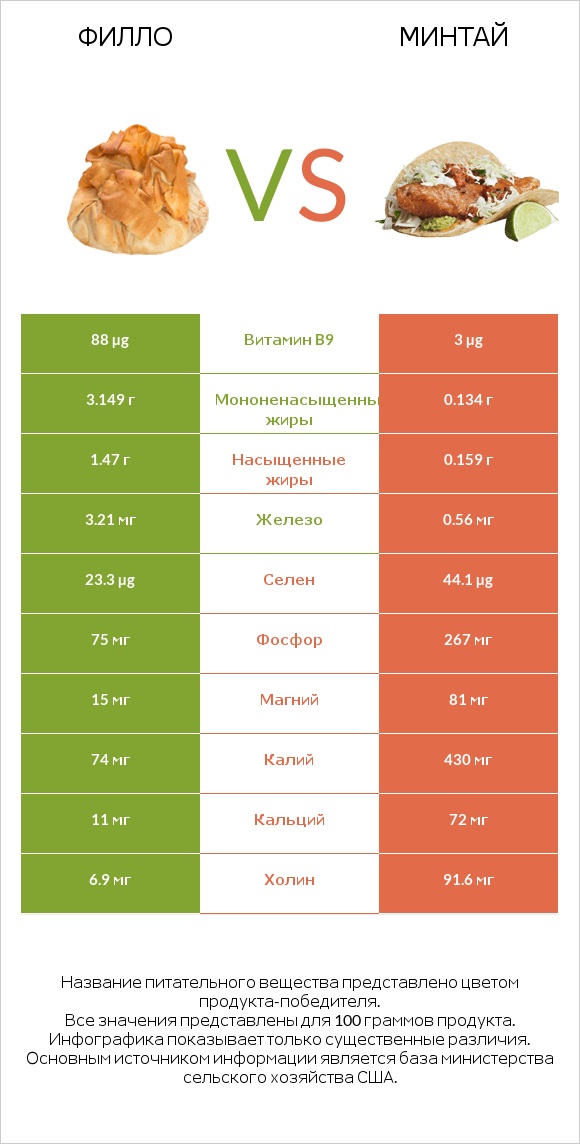 Филло vs Минтай infographic