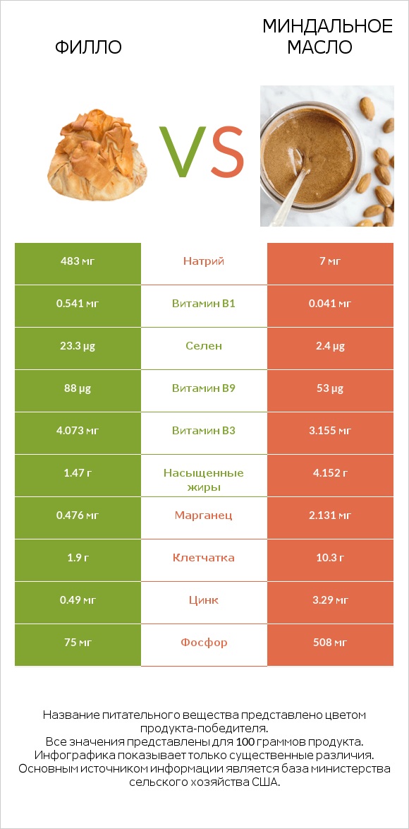Филло vs Миндальное масло infographic