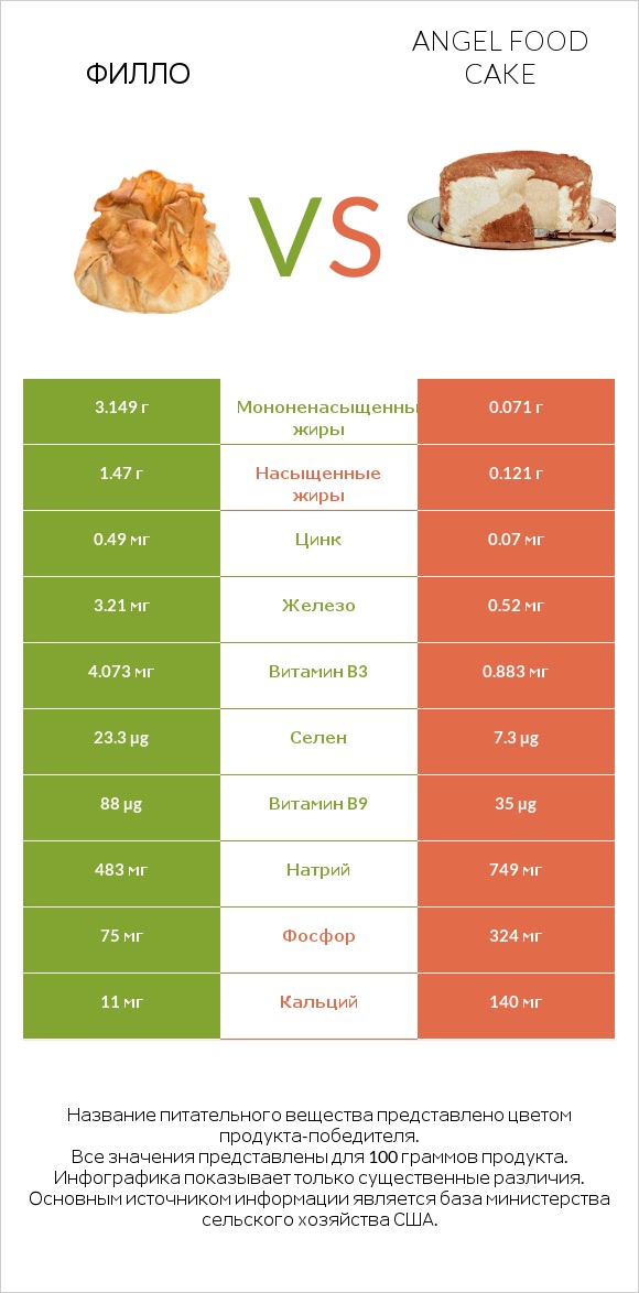 Филло vs Angel food cake infographic