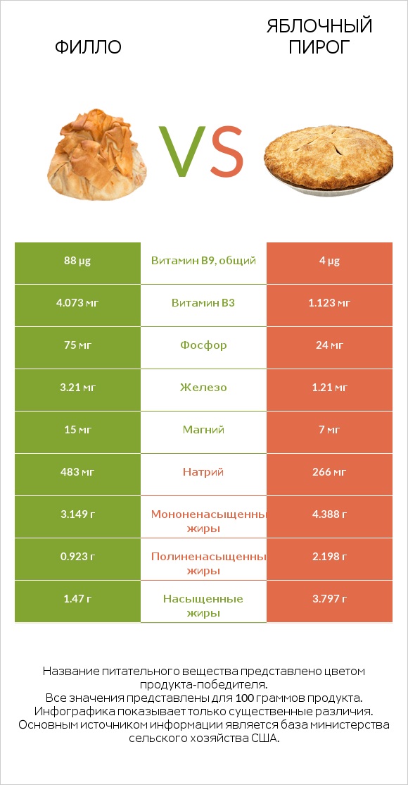Филло vs Яблочный пирог infographic