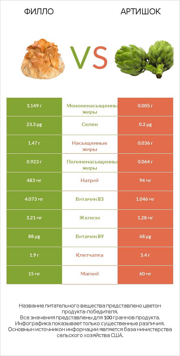 Филло vs Артишок infographic