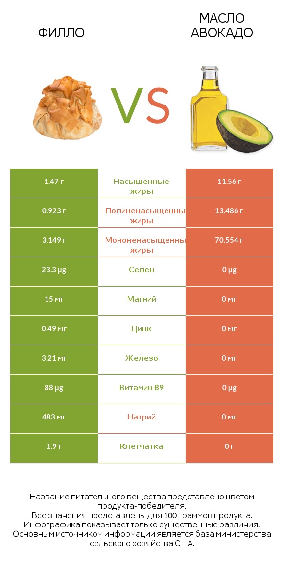 Филло vs Масло авокадо infographic