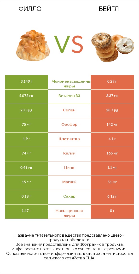 Филло vs Бейгл infographic