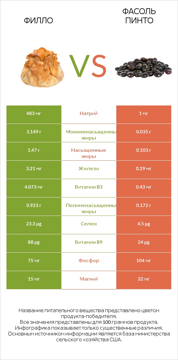 Филло vs Фасоль пинто infographic