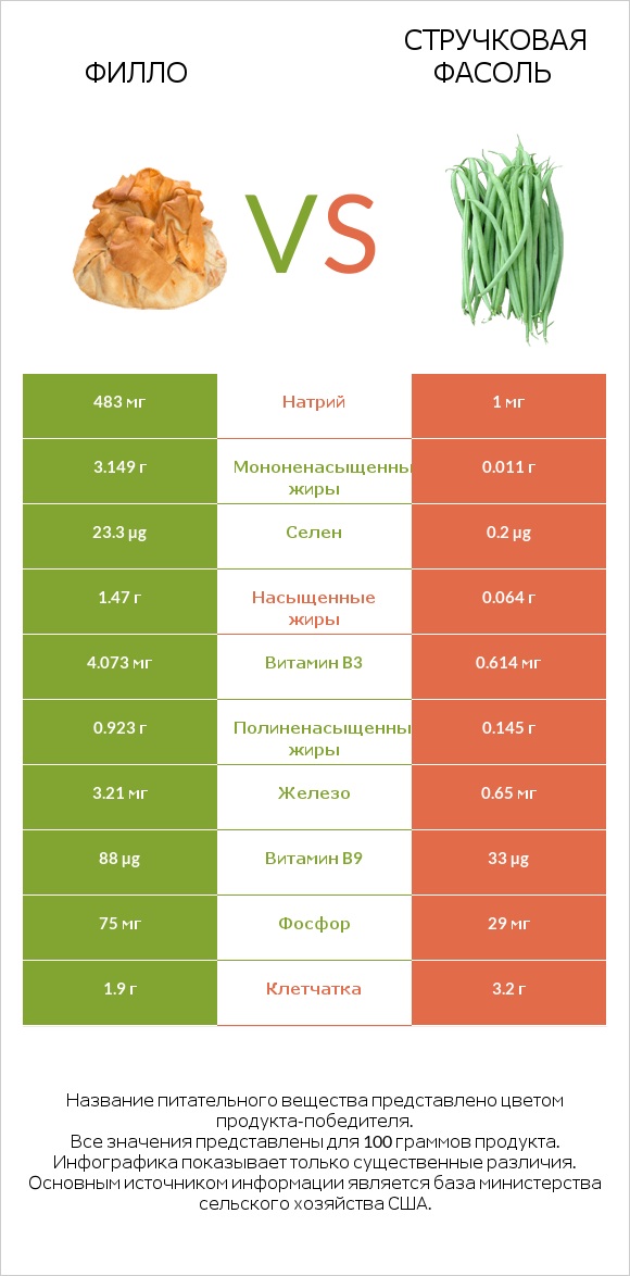 Филло vs Стручковая фасоль infographic