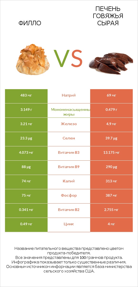 Филло vs Печень говяжья сырая infographic
