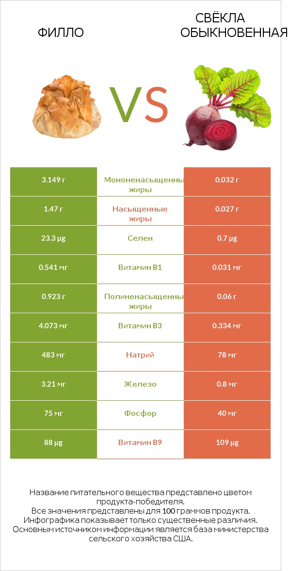 Филло vs Свёкла обыкновенная infographic