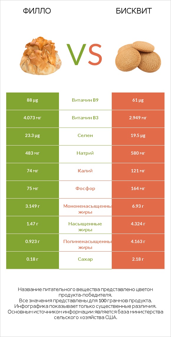 Филло vs Бисквит infographic