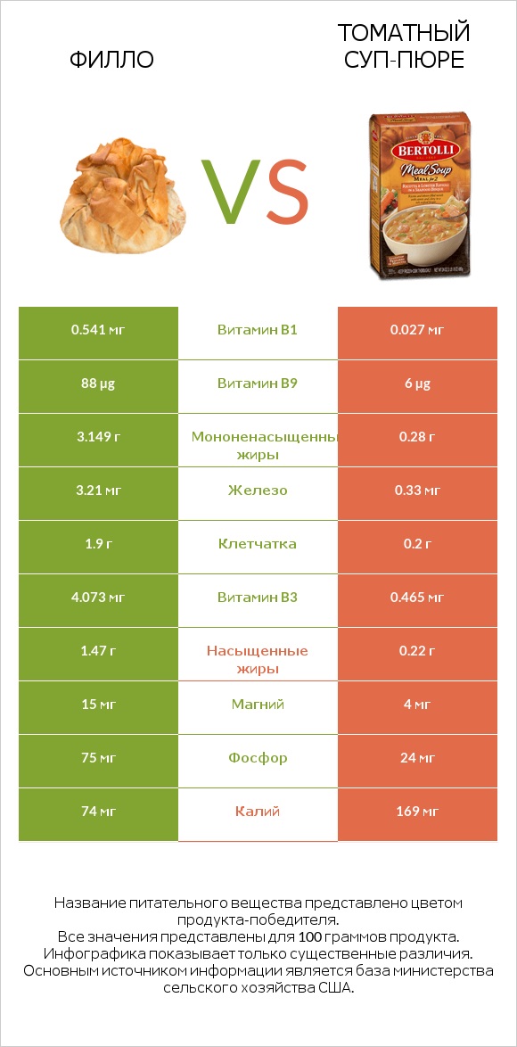 Филло vs Томатный суп-пюре infographic