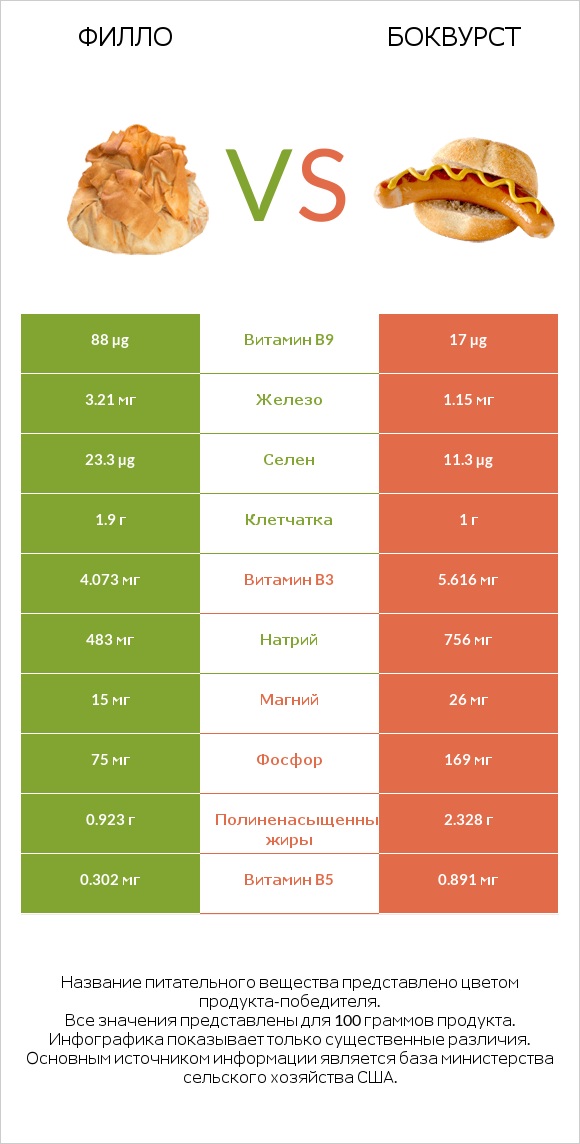 Филло vs Боквурст infographic