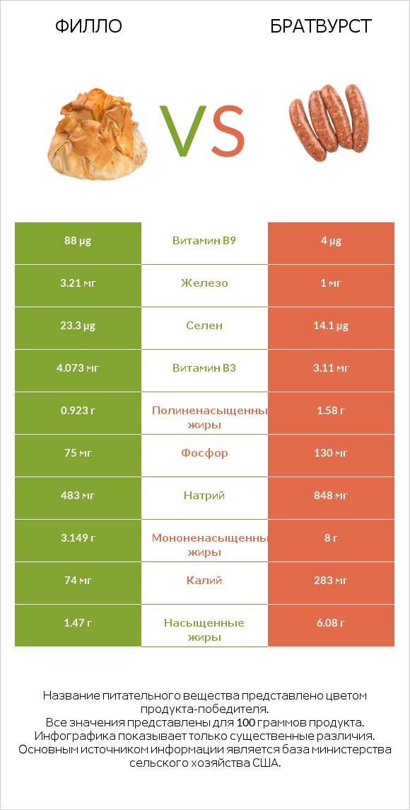 Филло vs Братвурст infographic