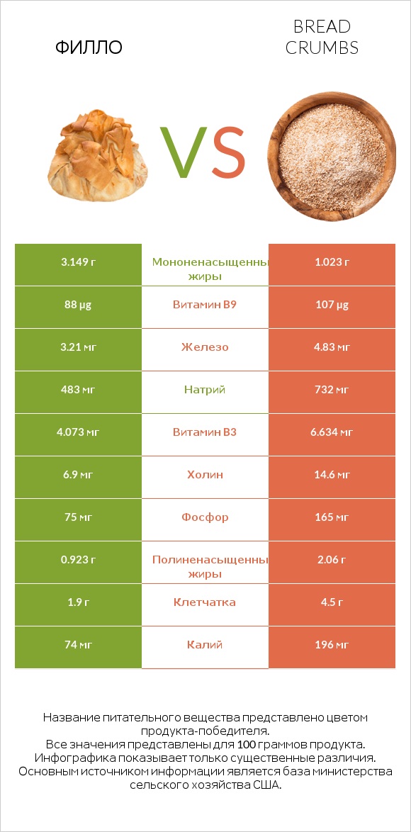 Филло vs Bread crumbs infographic