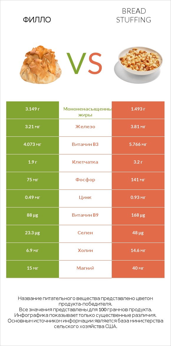 Филло vs Bread stuffing infographic