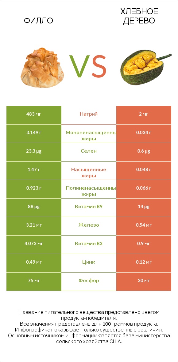 Филло vs Хлебное дерево infographic