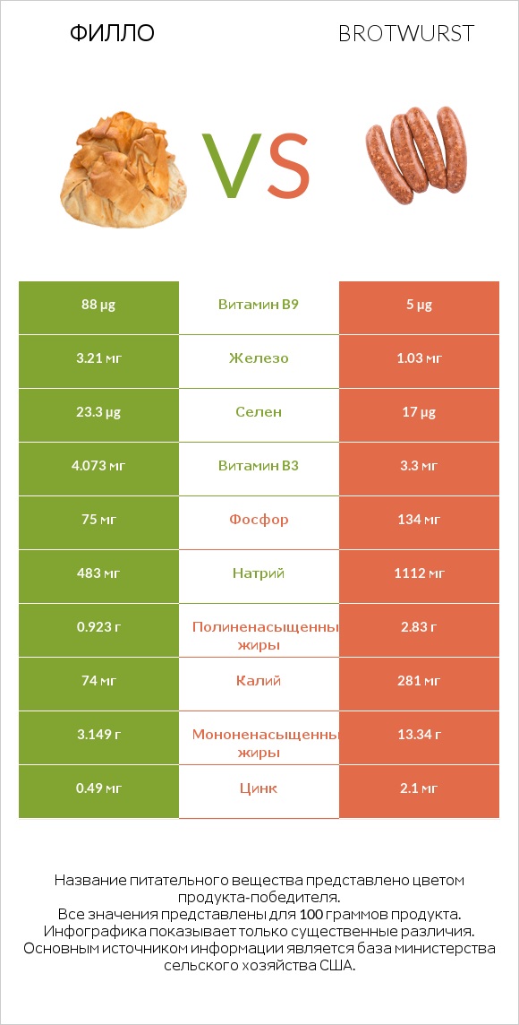 Филло vs Brotwurst infographic