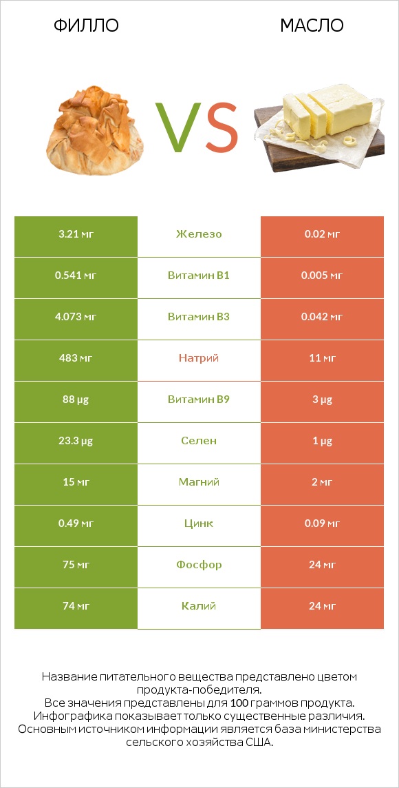 Филло vs Масло infographic